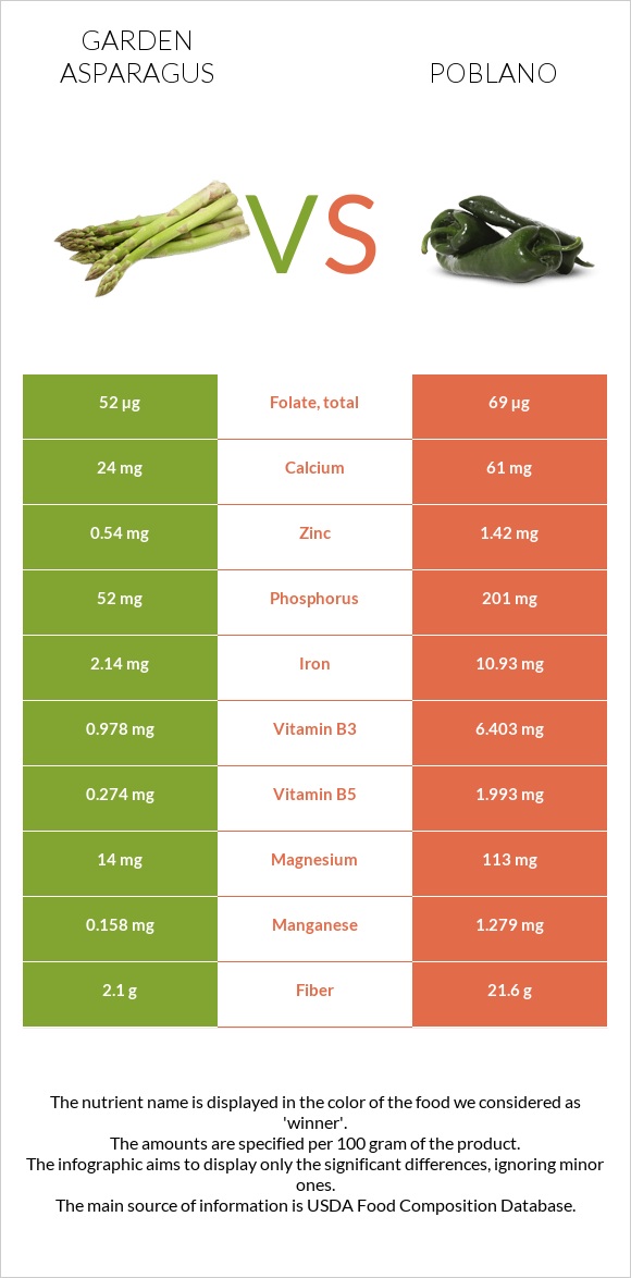 Garden asparagus vs Poblano infographic