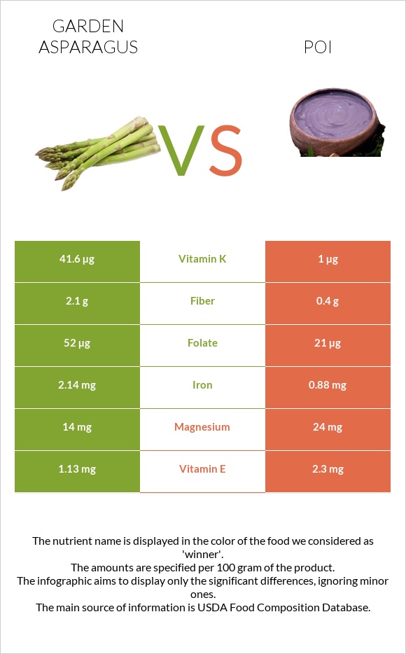 Garden asparagus vs Poi infographic