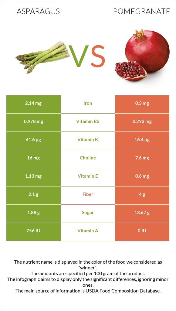 Asparagus vs Pomegranate infographic