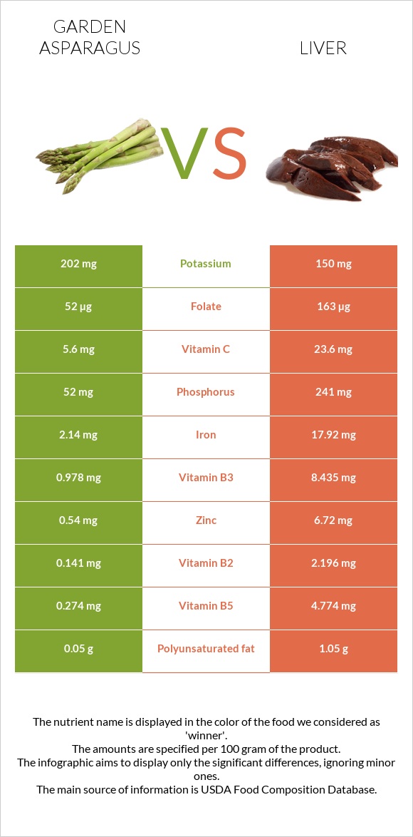 Garden asparagus vs Liver infographic