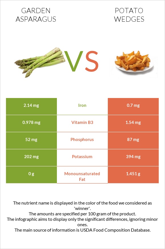 Garden asparagus vs Potato wedges infographic