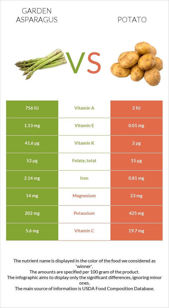 Garden asparagus vs Potato infographic