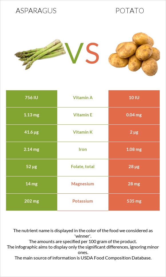 Garden asparagus vs Potato infographic