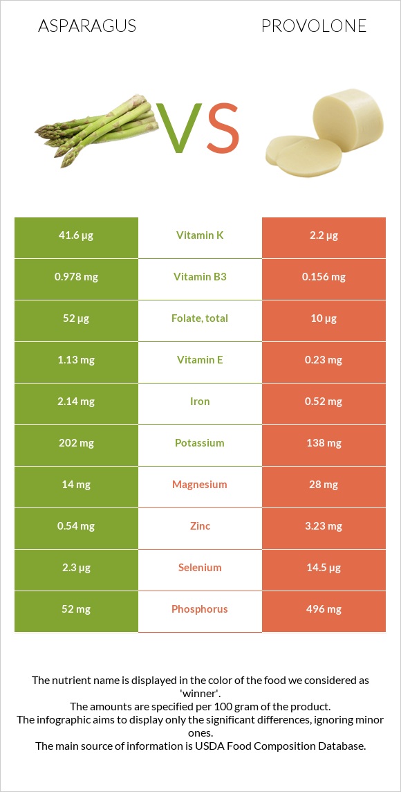 Asparagus vs Provolone infographic