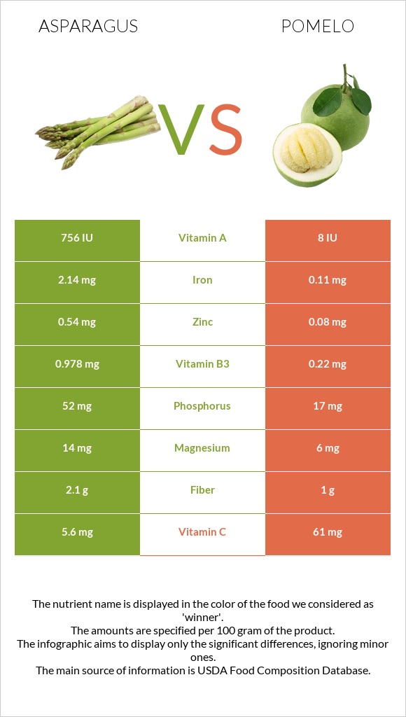 Asparagus vs Pomelo infographic