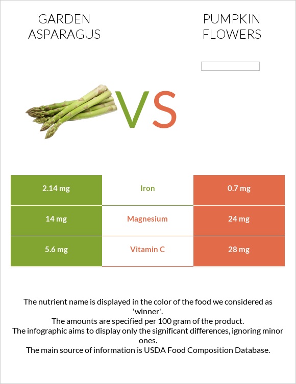 Garden asparagus vs Pumpkin flowers infographic