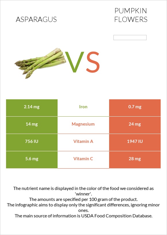 Ծնեբեկ vs Pumpkin flowers infographic