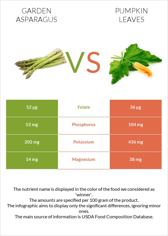 Garden asparagus vs Pumpkin leaves infographic