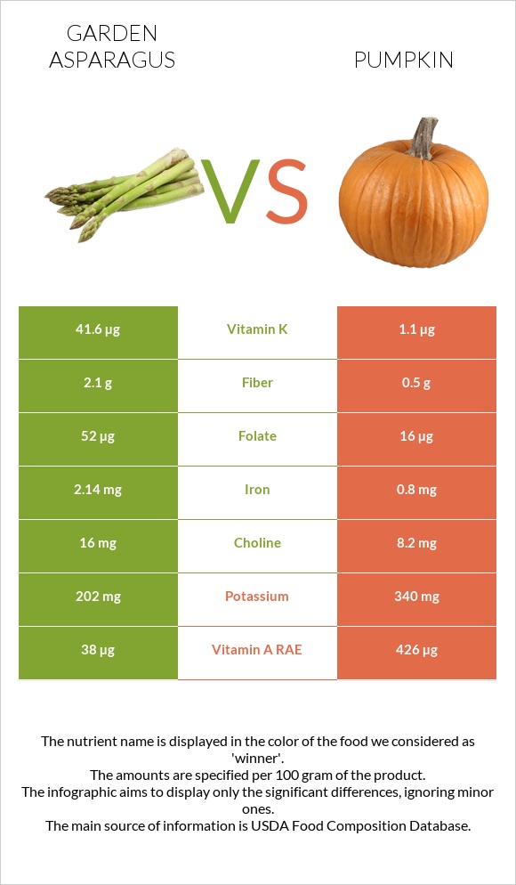 Garden asparagus vs Pumpkin infographic