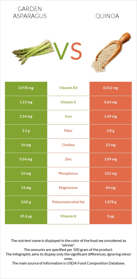 Garden asparagus vs Quinoa infographic