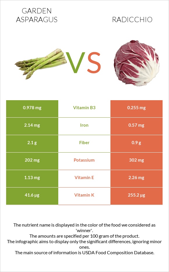 Garden asparagus vs Radicchio infographic