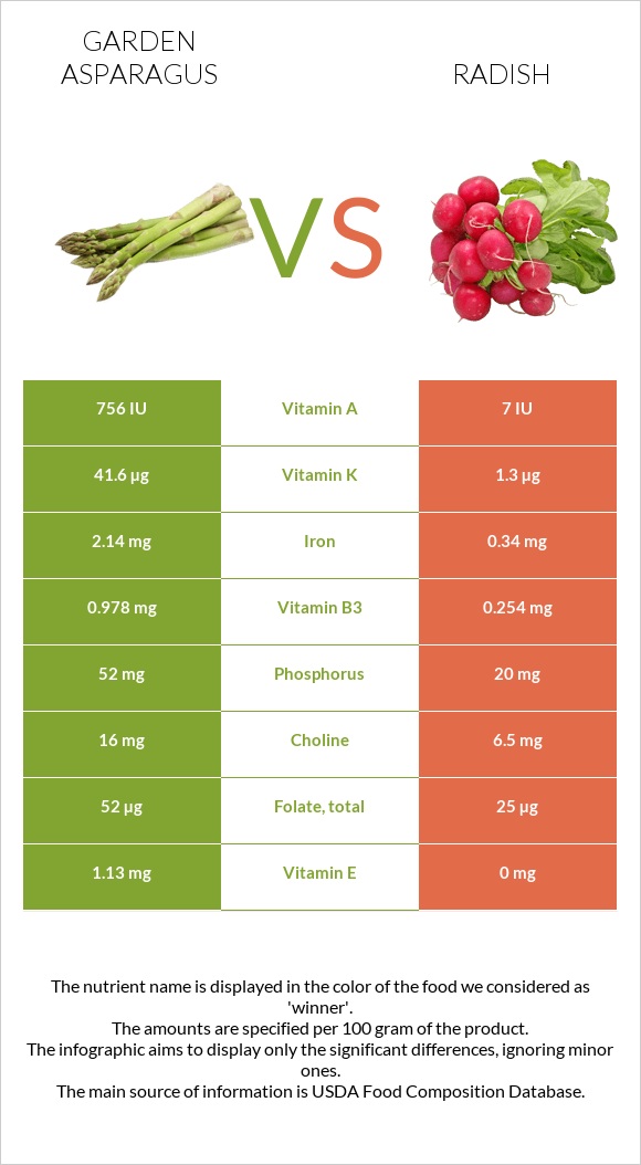 Garden asparagus vs Radish infographic