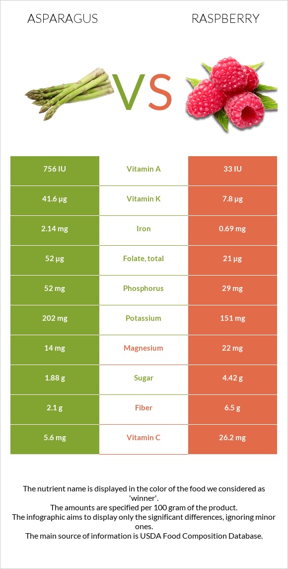 Ծնեբեկ vs Ազնվամորի infographic