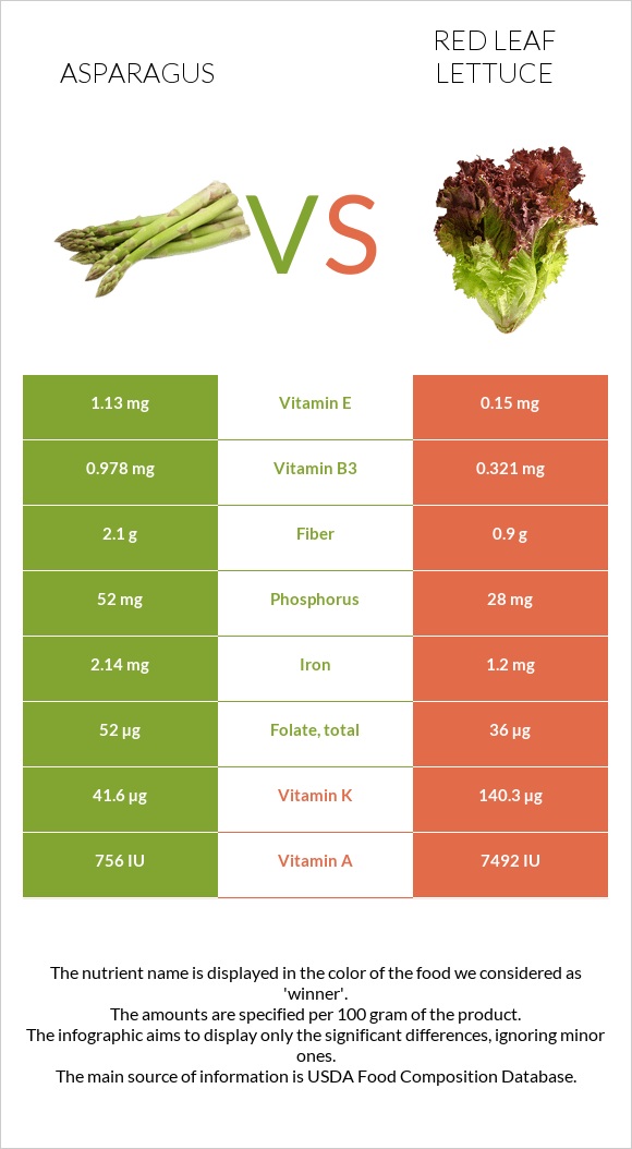 Asparagus vs Red leaf lettuce infographic