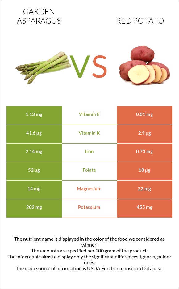 Garden asparagus vs Red potato infographic