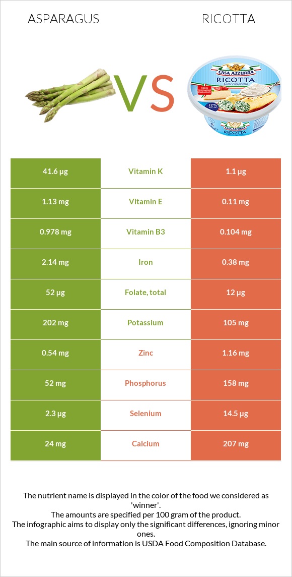 Ծնեբեկ vs Ռիկոտա infographic