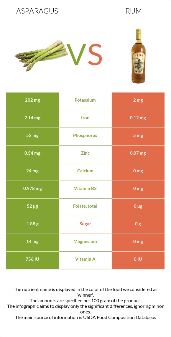 Asparagus vs Rum infographic