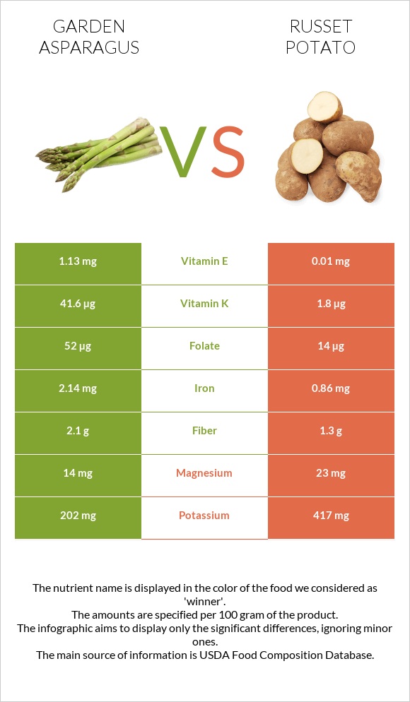 Ծնեբեկ vs Potatoes, Russet, flesh and skin, baked infographic