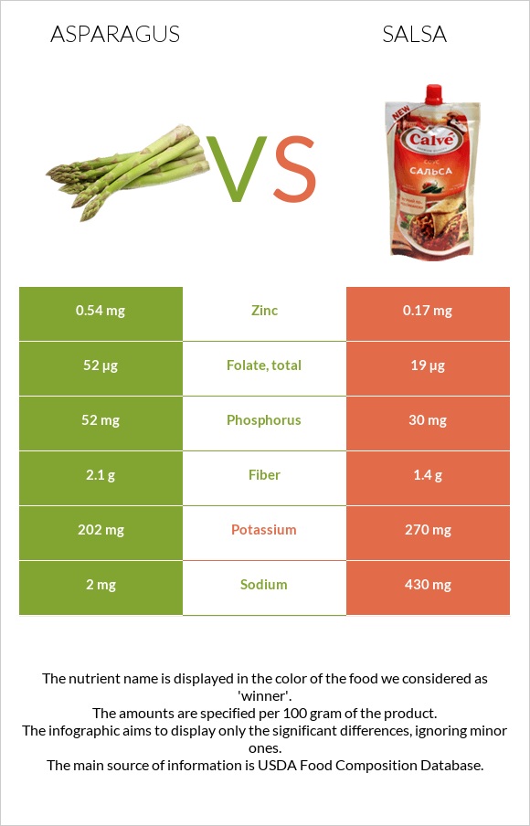 Asparagus vs Salsa infographic