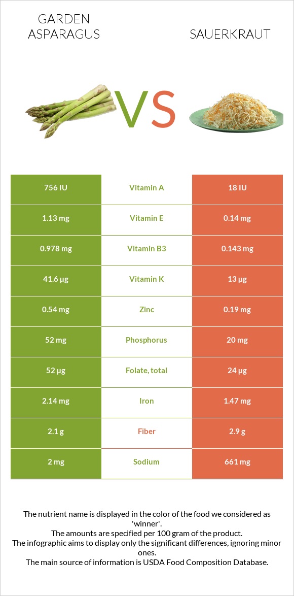Garden asparagus vs Sauerkraut infographic