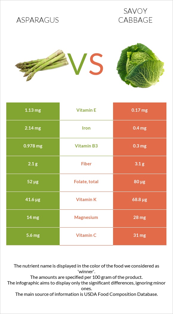 Ծնեբեկ vs Սավոյան կաղամբ infographic