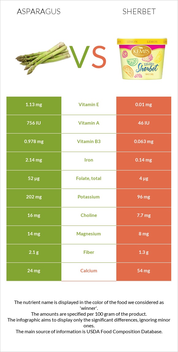 Asparagus vs Sherbet infographic