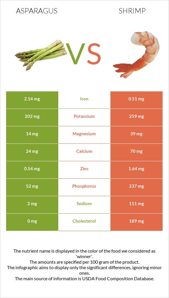 Asparagus vs Shrimp infographic