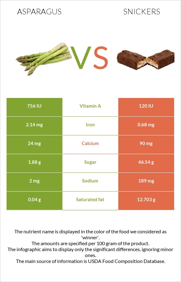 Asparagus vs Snickers infographic