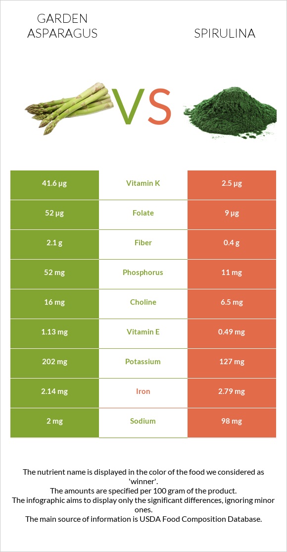 Garden asparagus vs Spirulina infographic