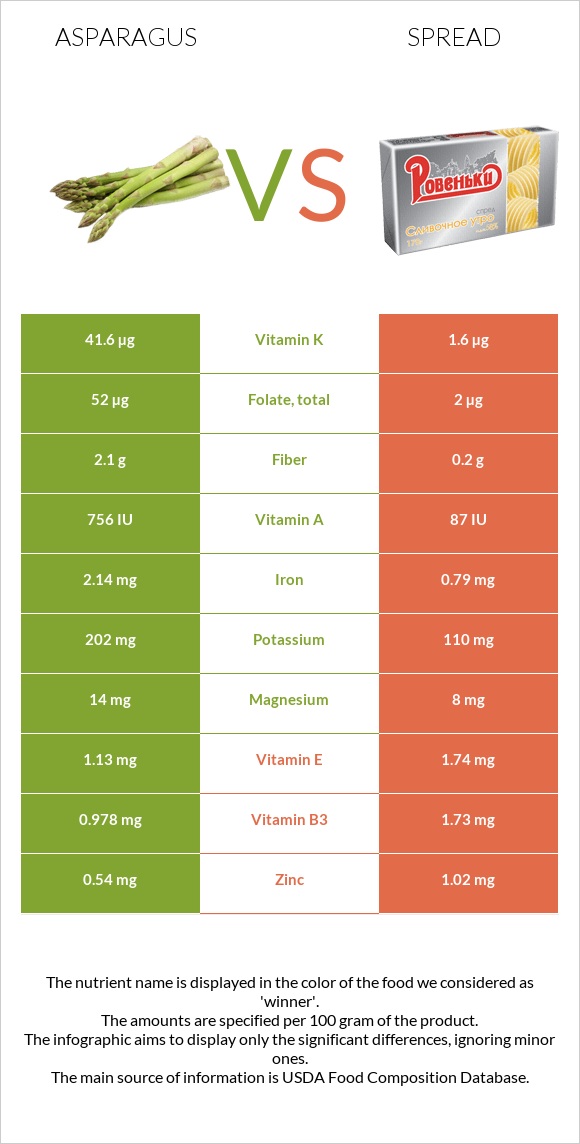 Asparagus vs Spread infographic