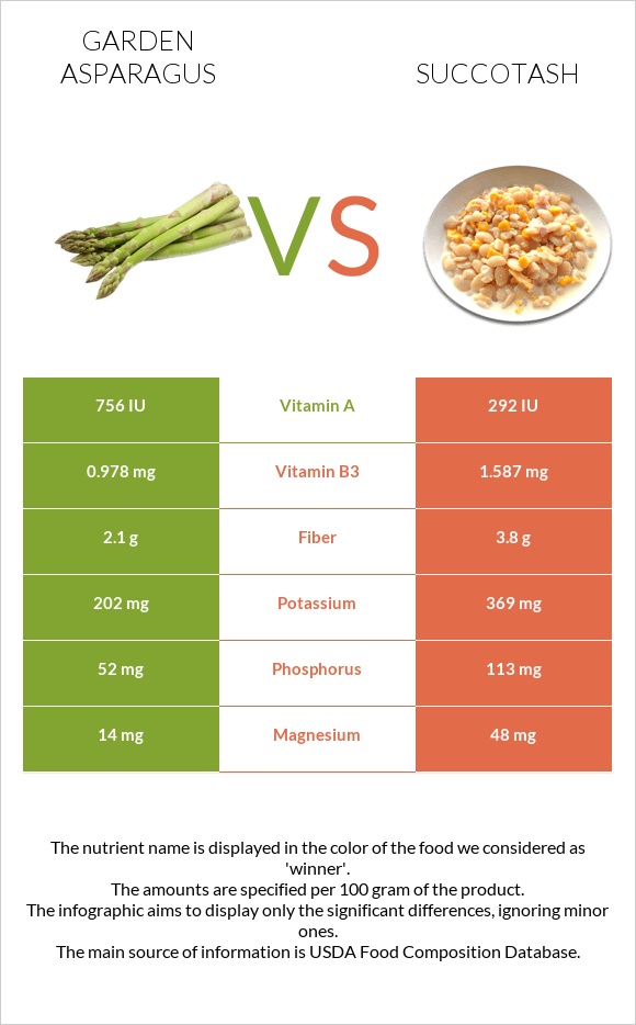 Garden asparagus vs Succotash infographic