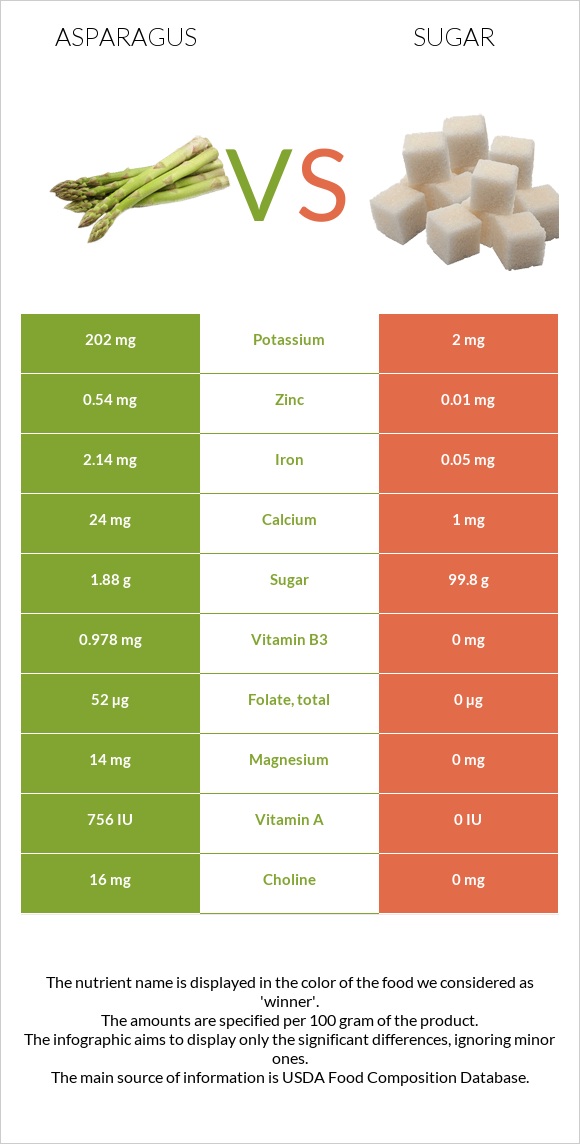 Asparagus vs Sugar infographic