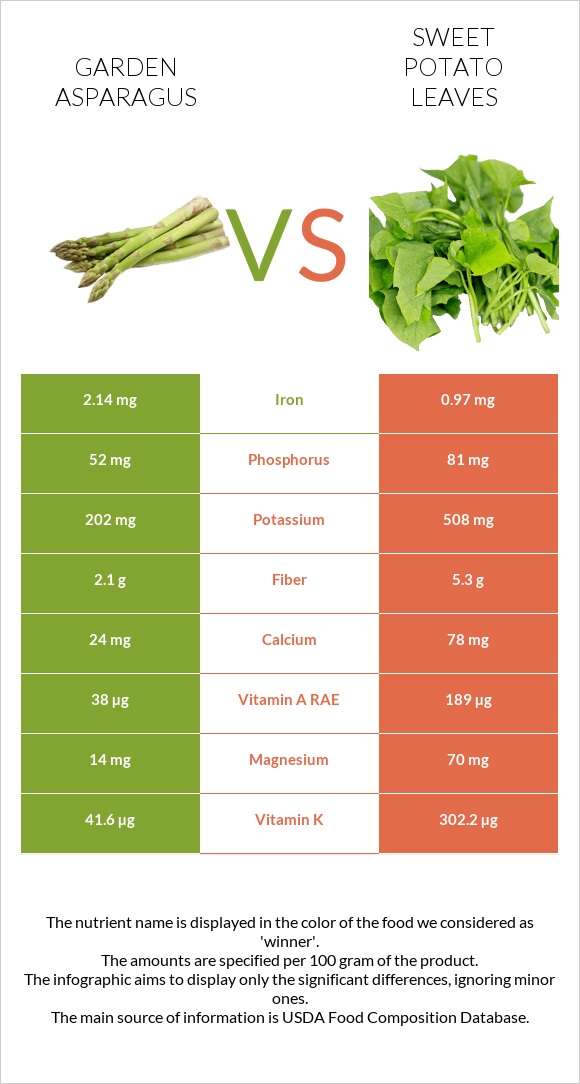 Garden asparagus vs Sweet potato leaves infographic
