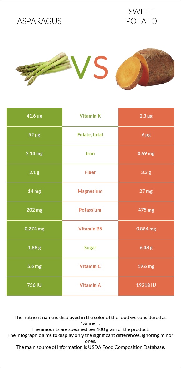 Asparagus vs Sweet potato infographic