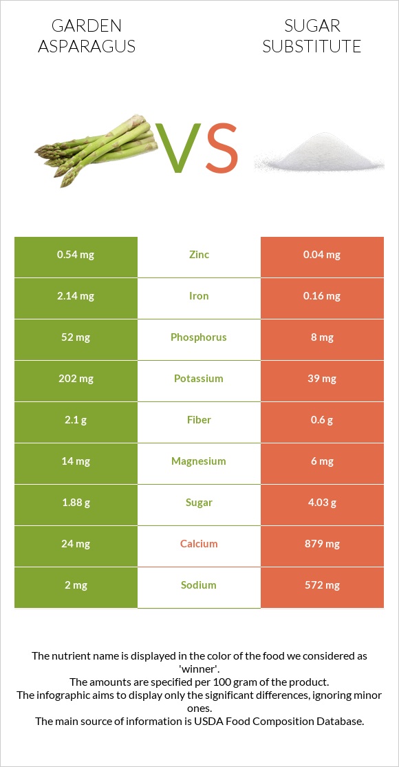 Garden asparagus vs Sugar substitute infographic