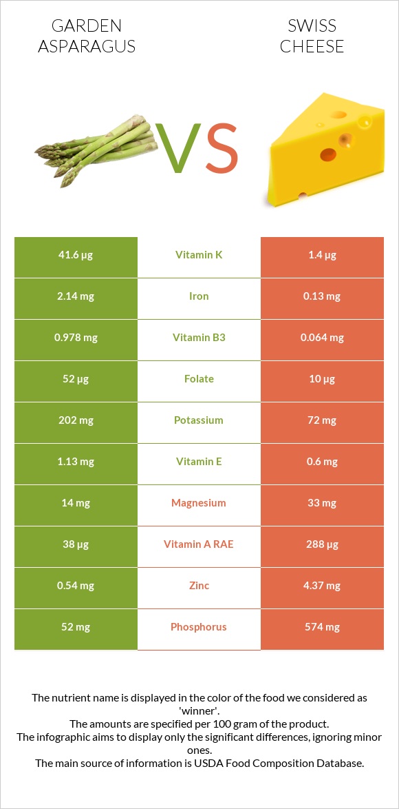 Garden asparagus vs Swiss cheese infographic