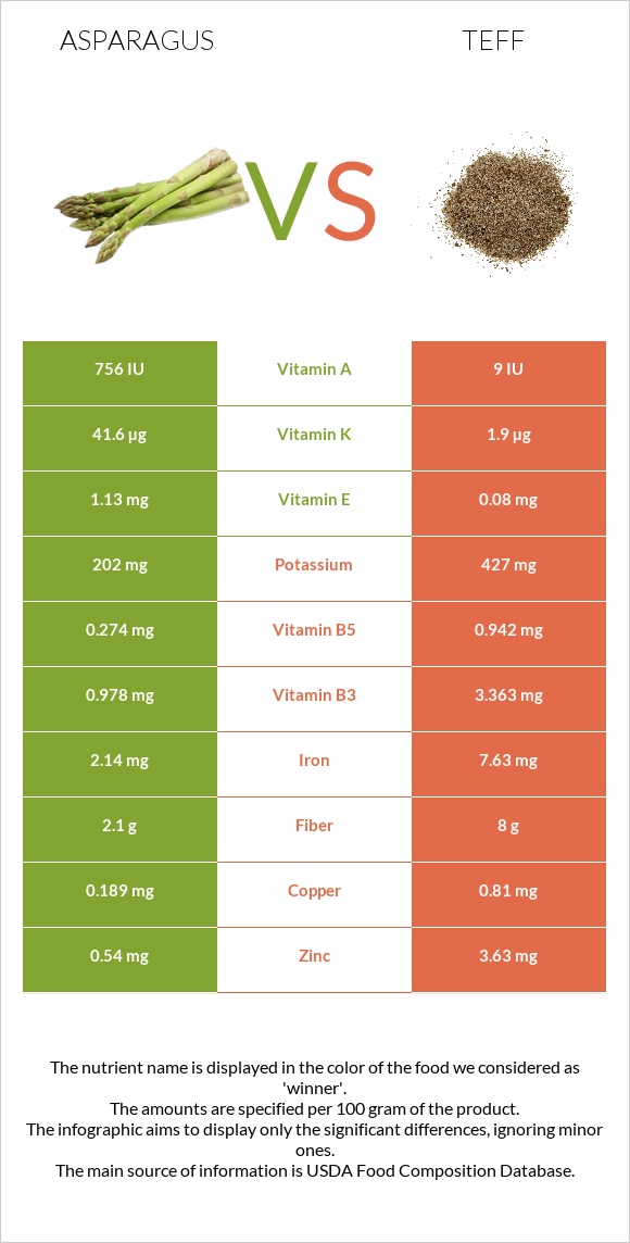 Asparagus vs Teff infographic