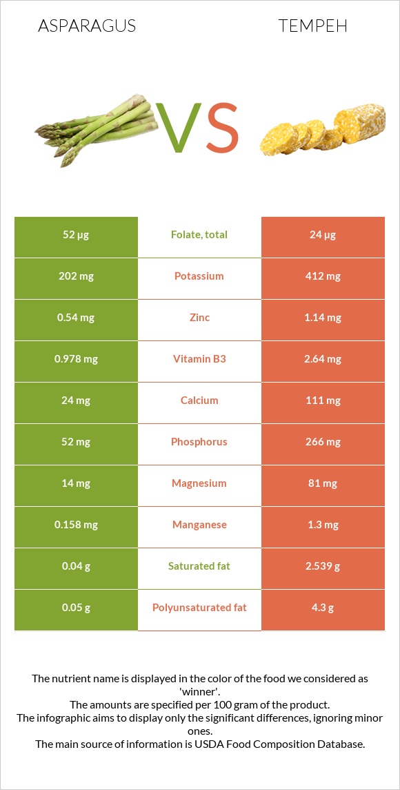 Asparagus vs Tempeh infographic