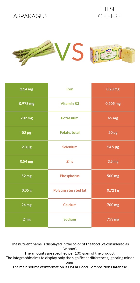 Asparagus vs Tilsit cheese infographic