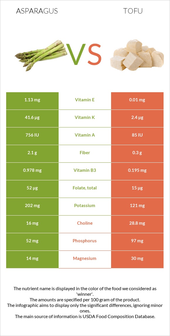 Asparagus vs Tofu infographic