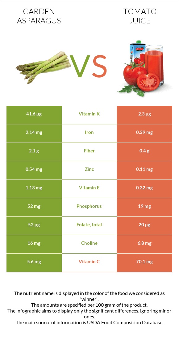 Garden asparagus vs Tomato juice infographic