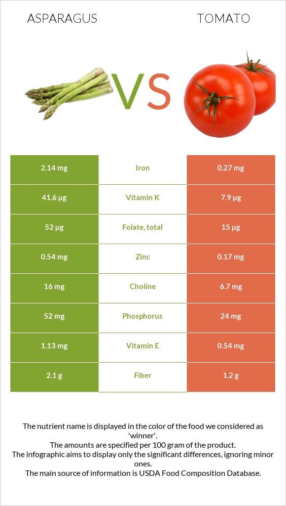 Garden asparagus vs Tomato infographic