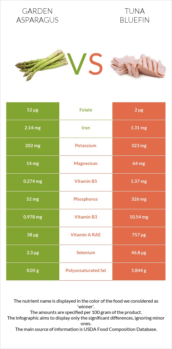 Garden asparagus vs Tuna Bluefin infographic