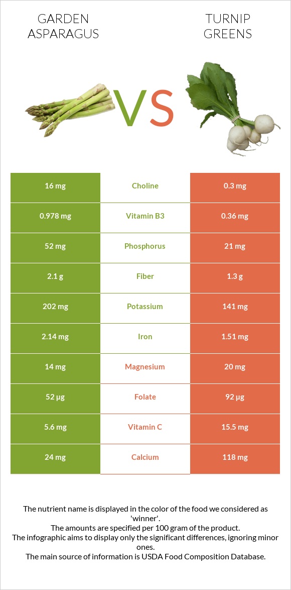 Garden asparagus vs Turnip greens infographic