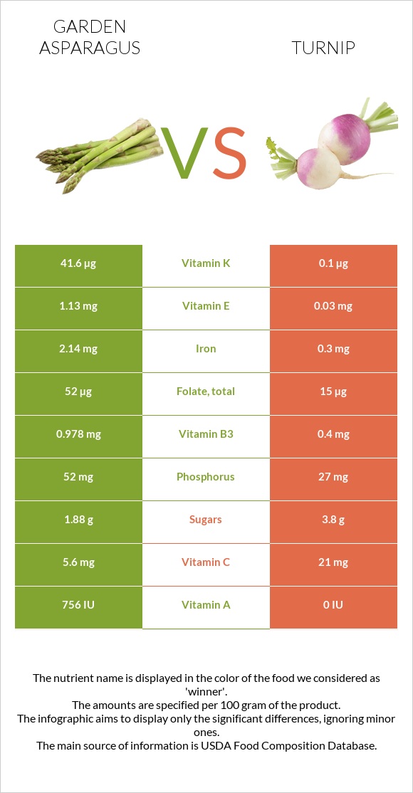 Garden asparagus vs Turnip infographic
