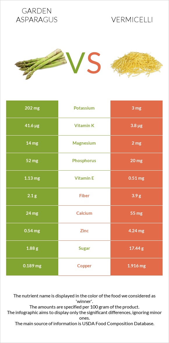 Garden asparagus vs Vermicelli infographic