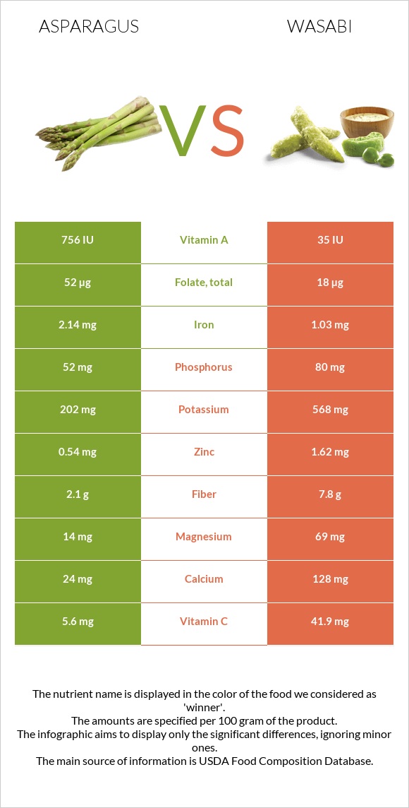 Asparagus vs Wasabi infographic