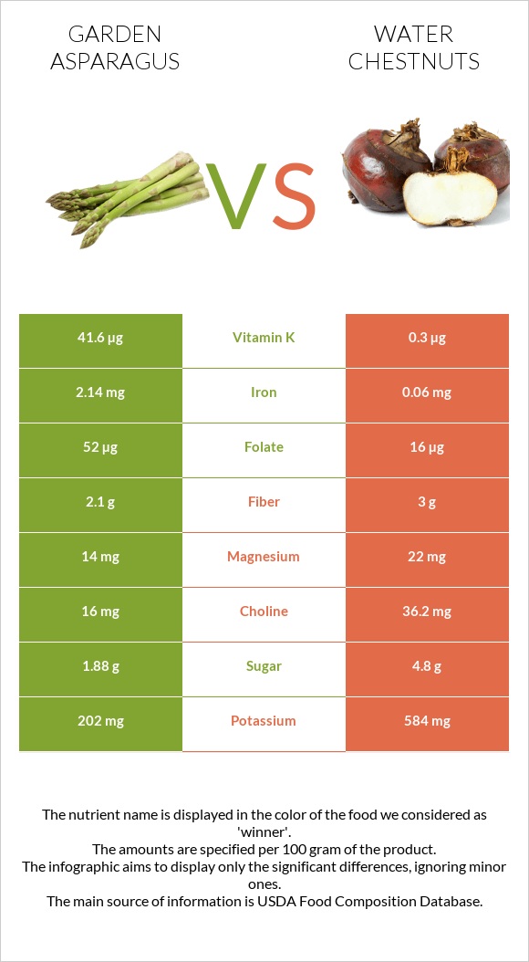Garden asparagus vs Water chestnuts infographic