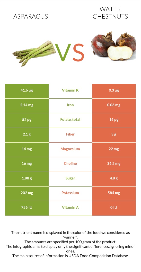 Garden asparagus vs Water chestnuts infographic