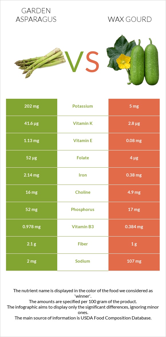 Garden asparagus vs Wax gourd infographic